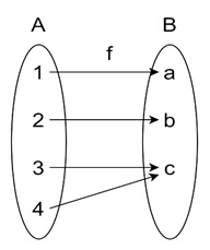 Example of Non-Bijective Function