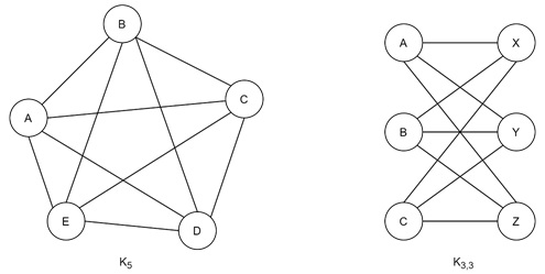 Example of Non-Planar Graphs