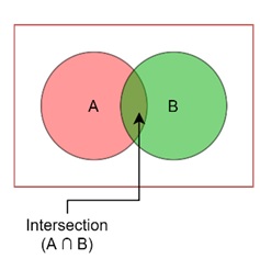 Intersection of Sets