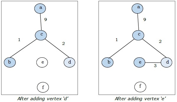 prim' Vertex d e added