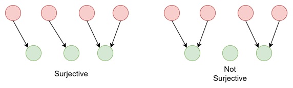 Surjection: Functions That Are Onto