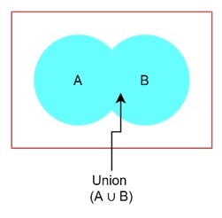 Union of Sets