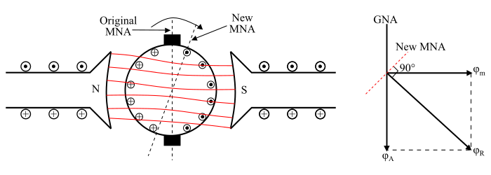 Armature Reaction Case 3