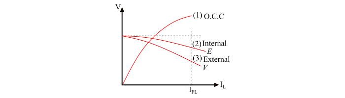 Characteristics of DC Shunt Generator