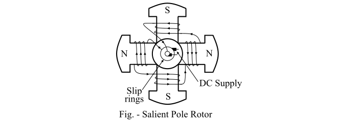 Salient Pole Rotor
