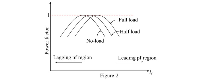 Inverted V Curves of Synchronous Motor
