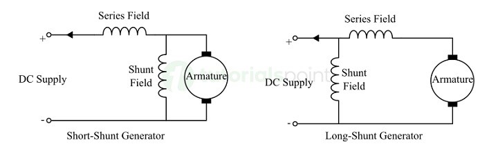 Long Shunt Short Shunt DC Compound Generator