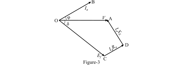 Phasor Diagram at Leading Power Factor