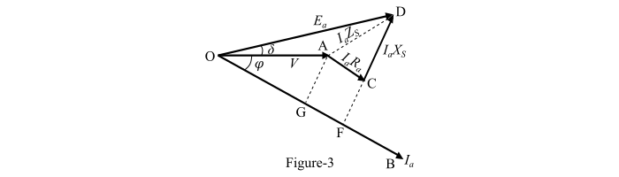 Phasor Diagram of Alternator for Lagging Power