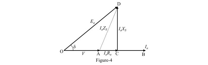 Phasor Diagram of Alternator for Unity Power