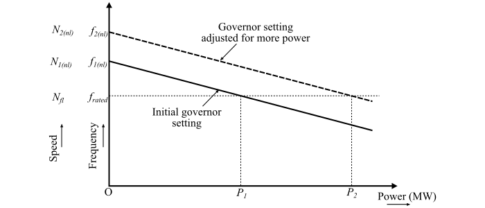 Prime-Mover Governor Characteristics