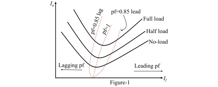 Synchronous Motor V Curves
