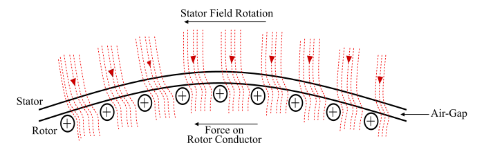 Three Phase Induction Motor