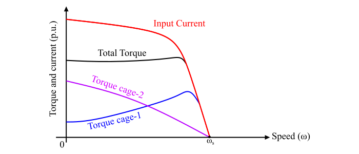 Torque-Slip Characteristics of Double-Cage Induction