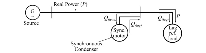 What is a Synchronous Condenser