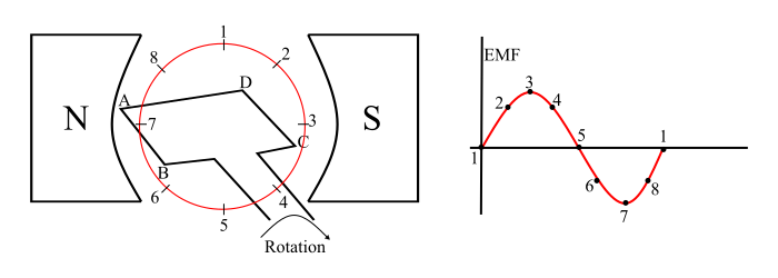 Working of Electric Generator