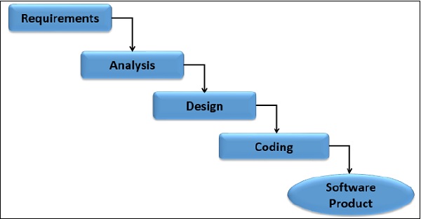 Waterfall Model