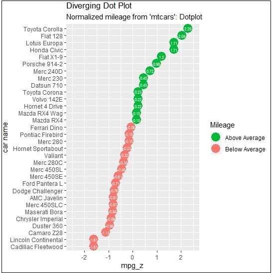 Diverging Dot Plot