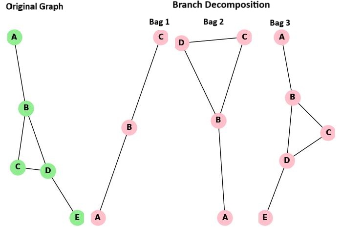 Branchwidth Calculation
