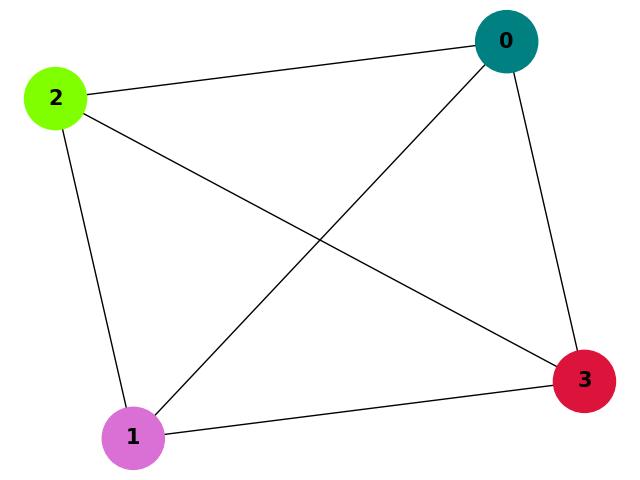 Chromatic Number Complete Graph