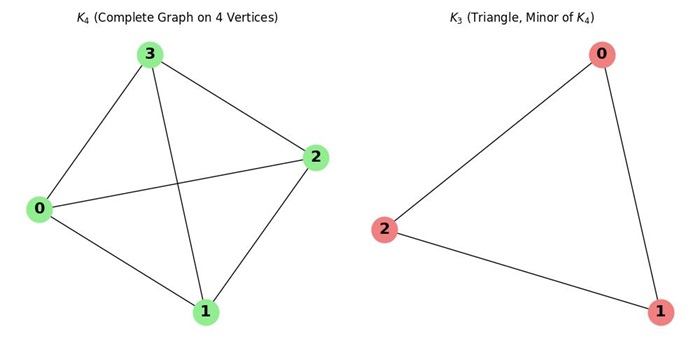 Complete Graph Minor