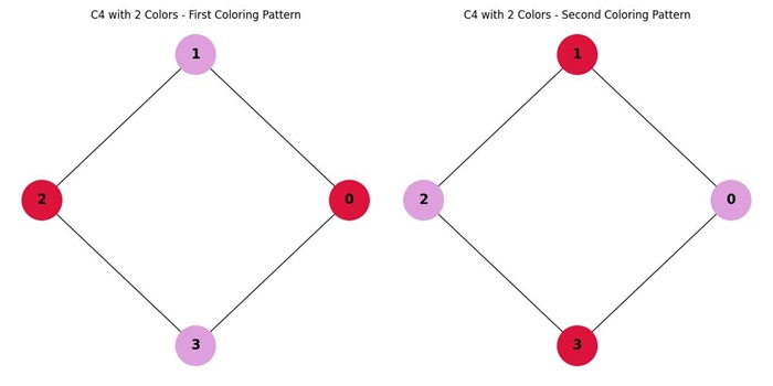 Cycle Graph Chromatic Polynomial