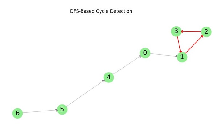 DFS Cycle Detection