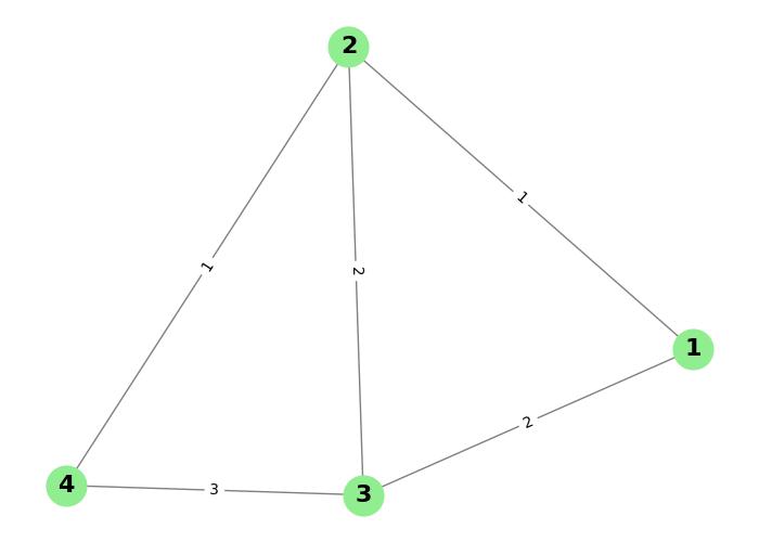 Dijkstra Network Routing