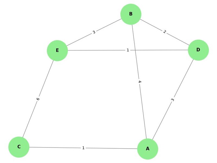 Dijkstra Algorithm