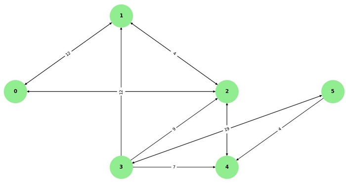 Dinic's Algorithm
