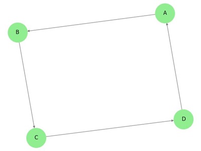 Directed Graph