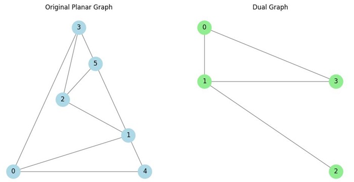 Dual Planar Graph