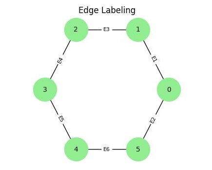 Edge Labeling
