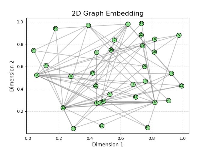 Graph Embedding