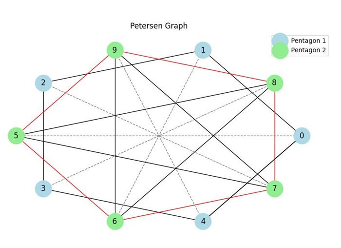 Petersen Graph Structure