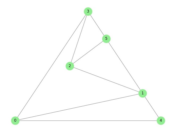 Planar Graph Embedding