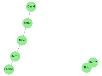Recommendation System Graph