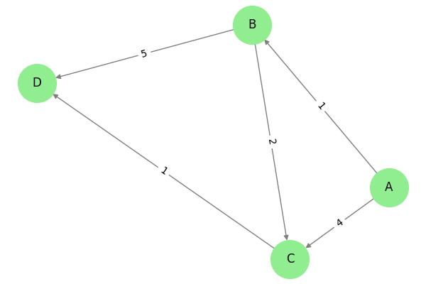 Shortest Path Dijkstra