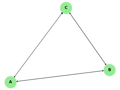 Strongly Connected Directed Graph