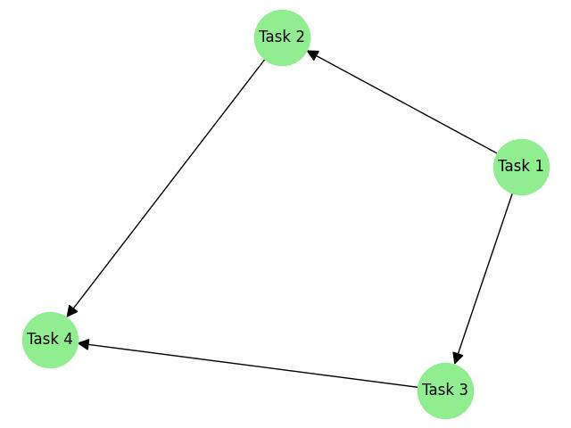 Task Scheduling Graph