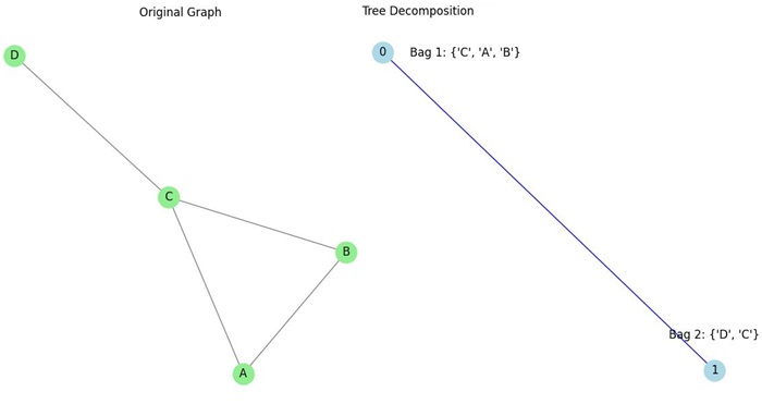 Tree Decomposition Example