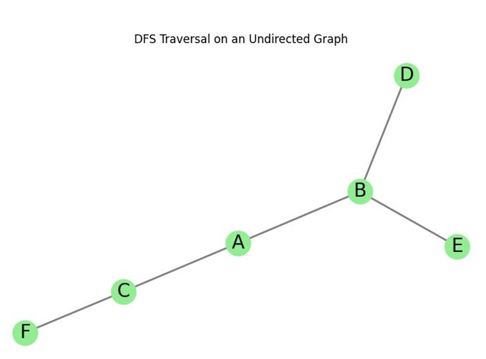 Undirected DFS