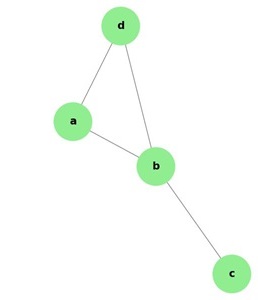 Undirected Graph