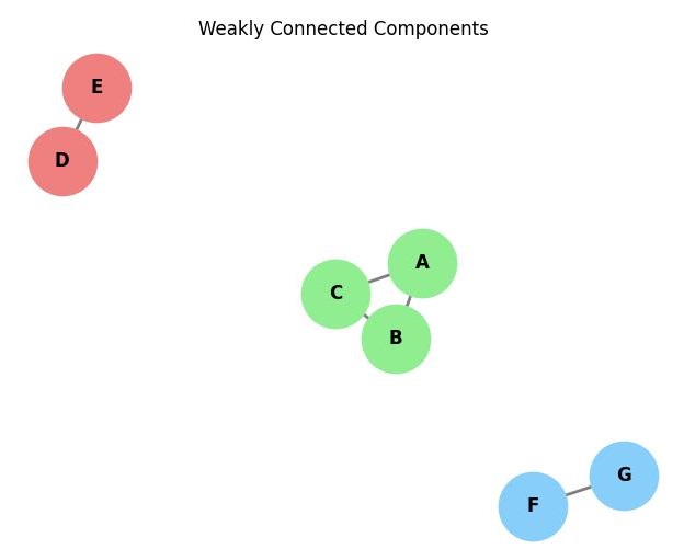 Weakly Connected Components