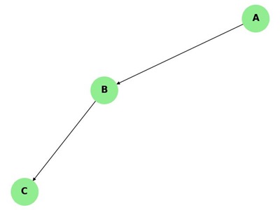 Weakly Connected Graph