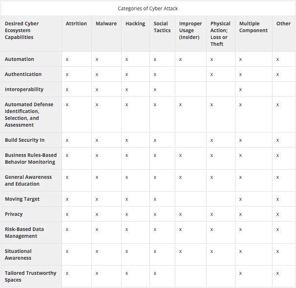 Categories of Cyber Attack