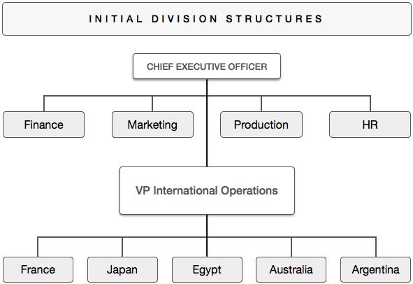 Initial Division Structures