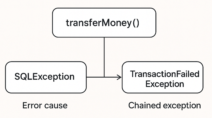 Understanding Chained Exceptions