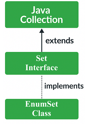 Java EnumSet Class