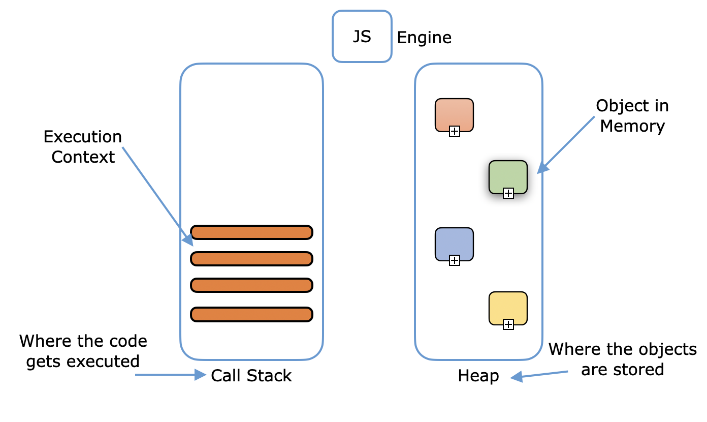 JavaScript Engine Working